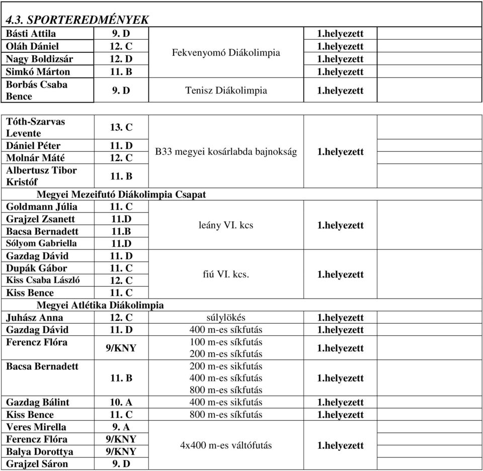 kcs Sólyom Gabriella 11.D Gazdag Dávid 11. D Dupák Gábor Kiss Csaba László fiú VI. kcs. Kiss Bence Juhász Anna súlylökés Gazdag Dávid 11.