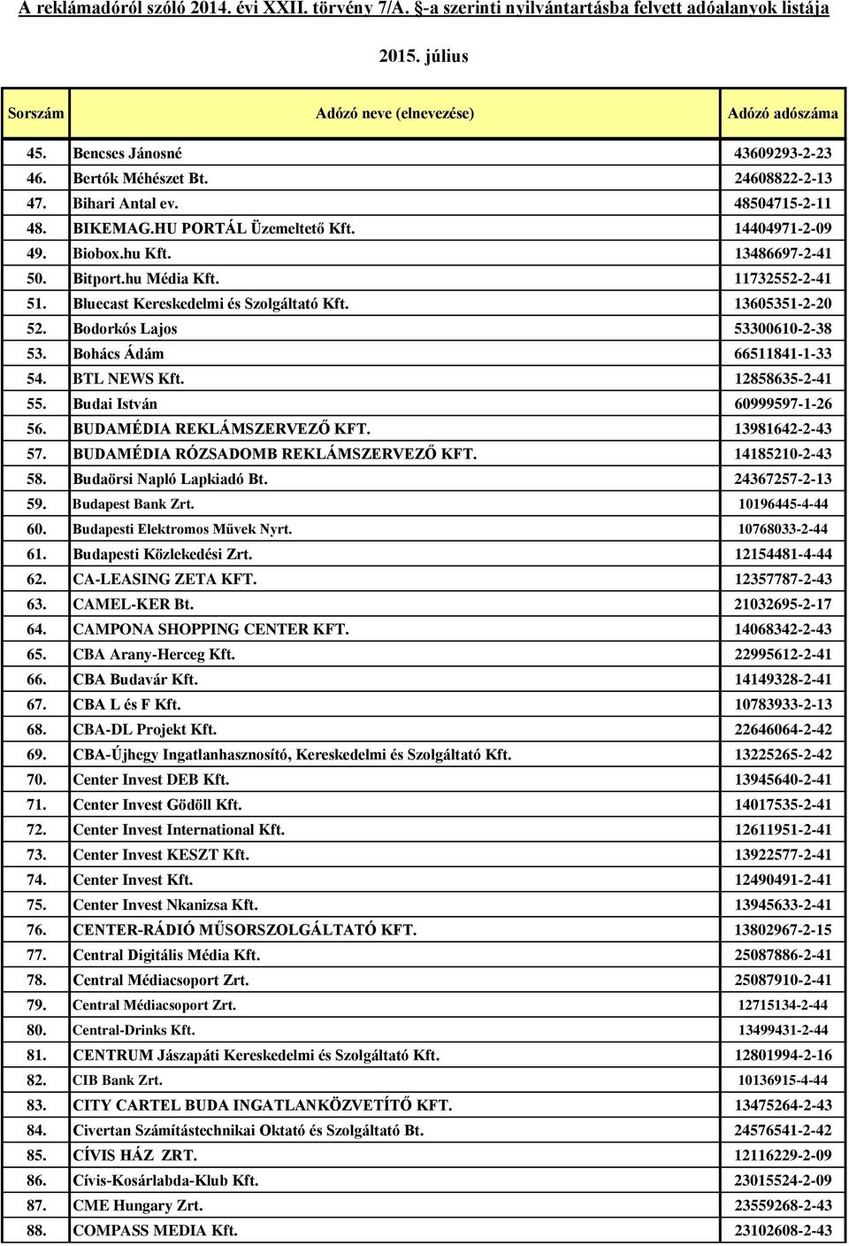 Budai István 60999597-1-26 56. BUDAMÉDIA REKLÁMSZERVEZŐ KFT. 13981642-2-43 57. BUDAMÉDIA RÓZSADOMB REKLÁMSZERVEZŐ KFT. 14185210-2-43 58. Budaörsi Napló Lapkiadó Bt. 24367257-2-13 59.