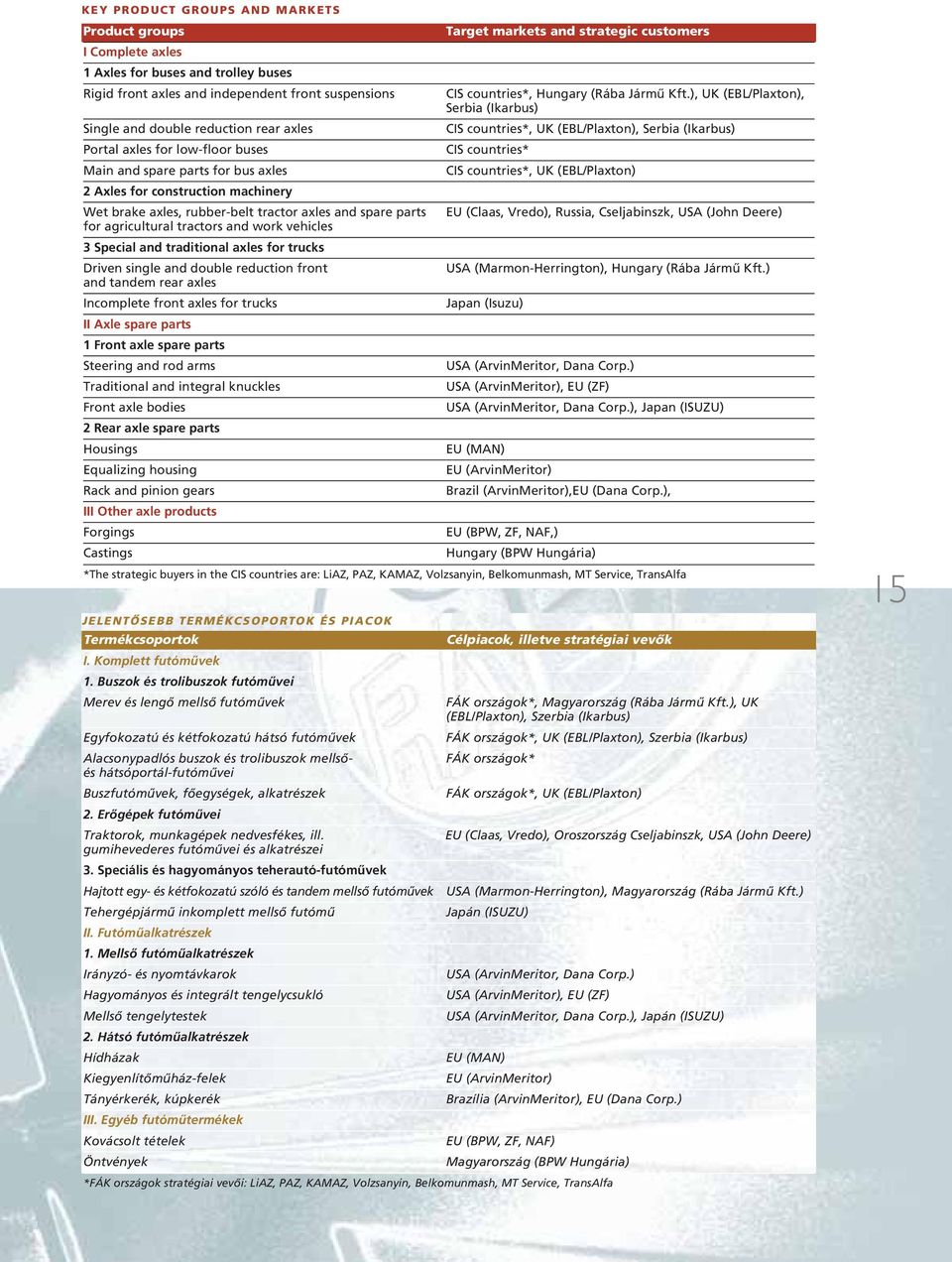 ), UK (EBL/Plaxton), Serbia (Ikarbus) CIS countries*, UK (EBL/Plaxton), Serbia (Ikarbus) CIS countries* CIS countries*, UK (EBL/Plaxton) Single and double reduction rear axles Portal axles for