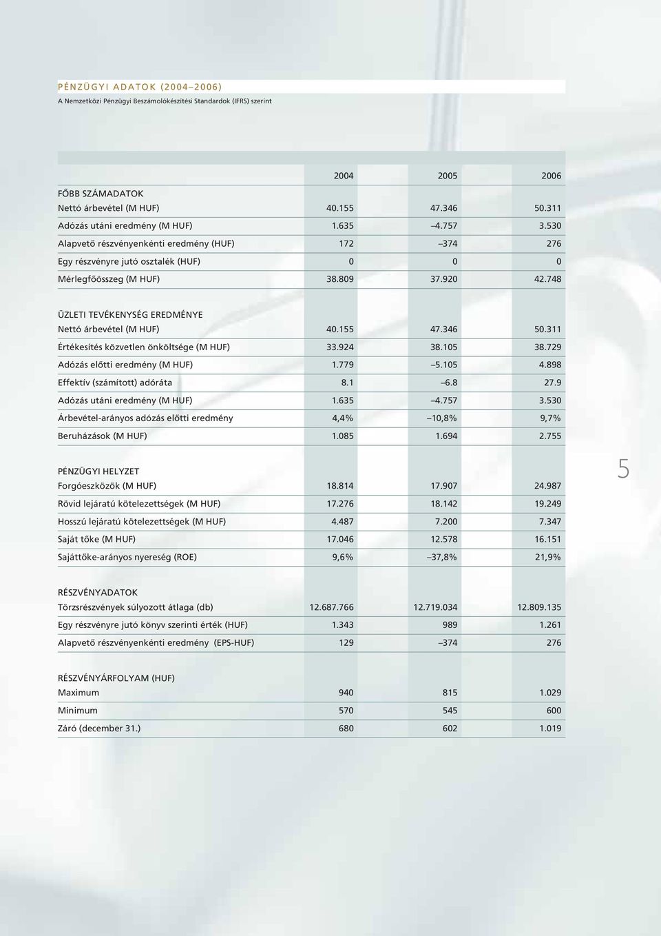 748 ÜZLETI TEVÉKENYSÉG EREDMÉNYE Nettó árbevétel (M HUF) 40.155 47.346 50.311 Értékesítés közvetlen önköltsége (M HUF) 33.924 38.105 38.729 Adózás elôtti eredmény (M HUF) 1.779 5.105 4.