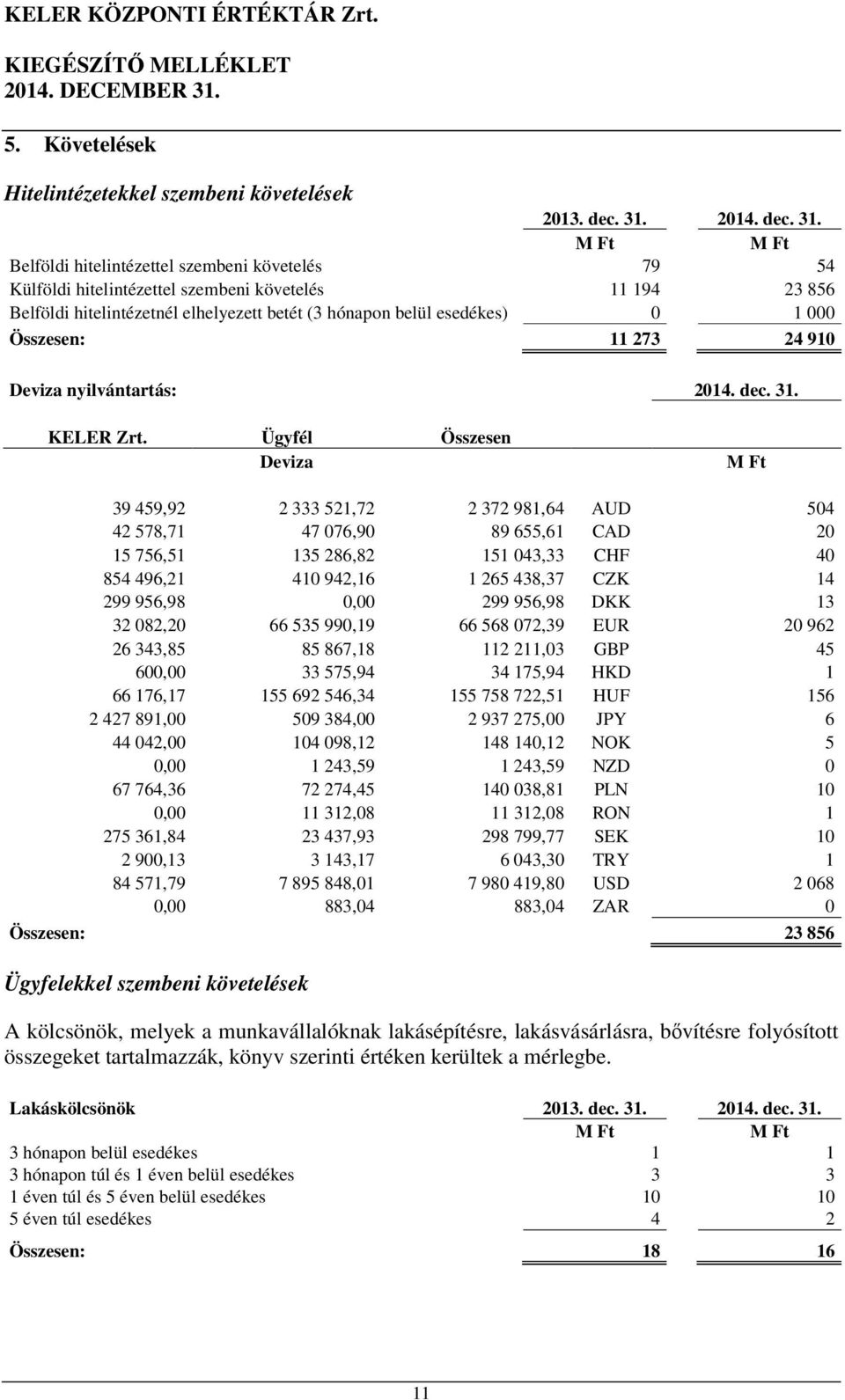 Belföldi hitelintézettel szembeni követelés 79 54 Külföldi hitelintézettel szembeni követelés 11 194 23 856 Belföldi hitelintézetnél elhelyezett betét (3 hónapon belül esedékes) 0 1 000 Összesen: 11