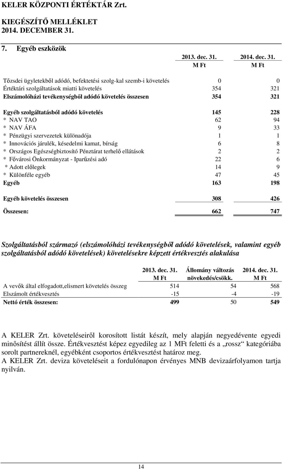 Tőzsdei ügyletekből adódó, befektetési szolg-kal szemb-i követelés 0 0 Értéktári szolgáltatások miatti követelés 354 321 Elszámolóházi tevékenységből adódó követelés összesen 354 321 Egyéb