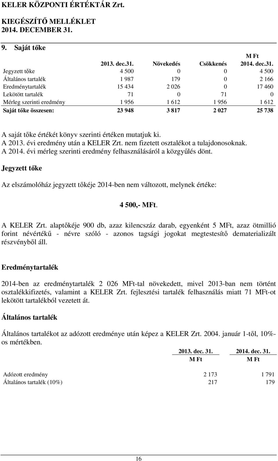 Jegyzett tőke 4 500 0 0 4 500 Általános tartalék 1 987 179 0 2 166 Eredménytartalék 15 434 2 026 0 17 460 Lekötött tartalék 71 0 71 0 Mérleg szerinti eredmény 1 956 1 612 1 956 1 612 Saját tőke