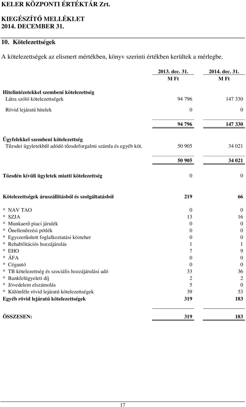 Hitelintézetekkel szembeni kötelezettség Látra szóló kötelezettségek 94 796 147 330 Rövid lejáratú hitelek 0 0 94 796 147 330 Ügyfelekkel szembeni kötelezettség Tőzsdei ügyletekből adódó