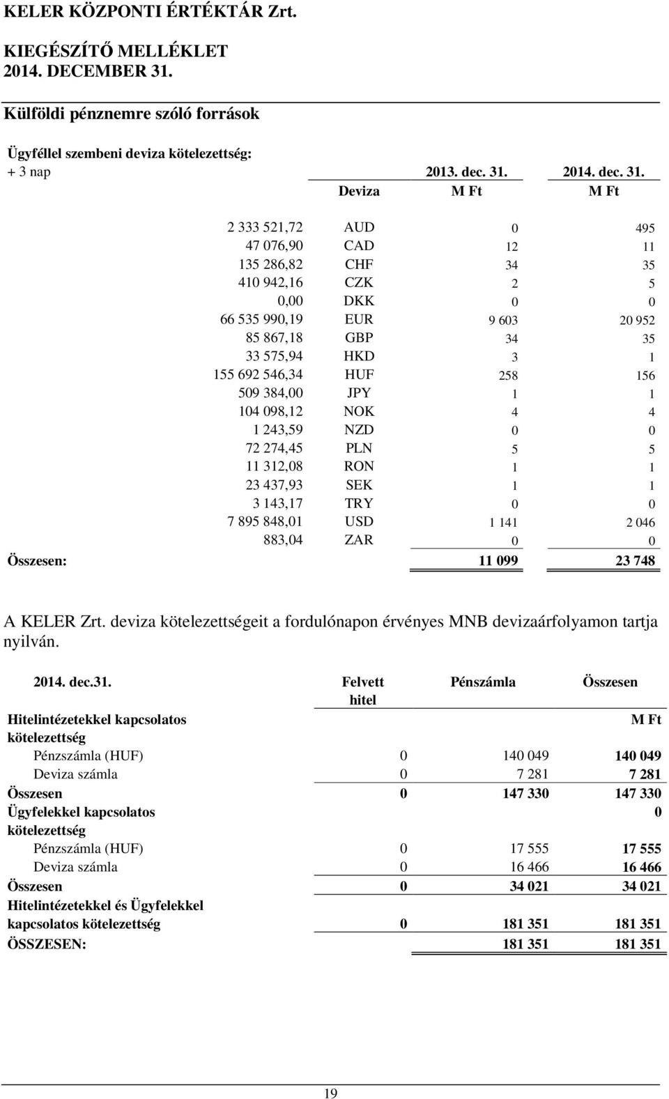 Deviza 2 333 521,72 AUD 0 495 47 076,90 CAD 12 11 135 286,82 CHF 34 35 410 942,16 CZK 2 5 0,00 DKK 0 0 66 535 990,19 EUR 9 603 20 952 85 867,18 GBP 34 35 33 575,94 HKD 3 1 155 692 546,34 HUF 258 156