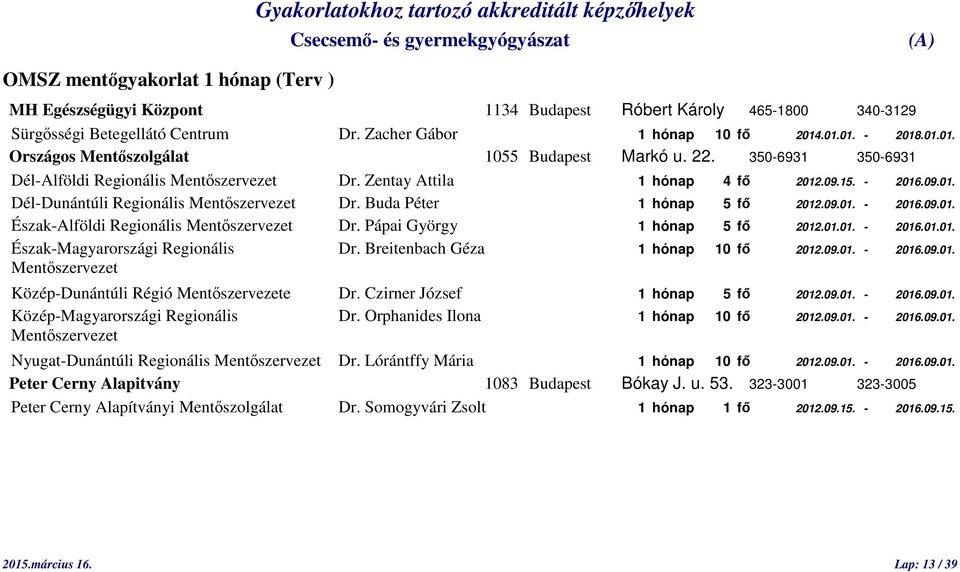 Buda Péter 1 hónap 5 fő 2012.09.01. - 2016.09.01. Észak-Alföldi Regionális Mentőszervezet Dr. Pápai György 1 hónap 5 fő 2012.01.01. - 2016.01.01. Észak-Magyarországi Regionális Dr.