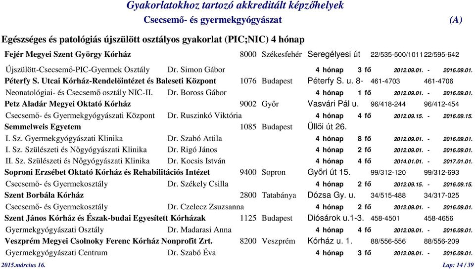 8-461-4703 461-4706 Neonatológiai- és Csecsemő osztály NIC-II. Dr. Boross Gábor 4 hónap 1 fő 2012.09.01. - 2016.09.01. Petz Aladár Megyei Oktató Kórház 9002 Győr Vasvári Pál u.