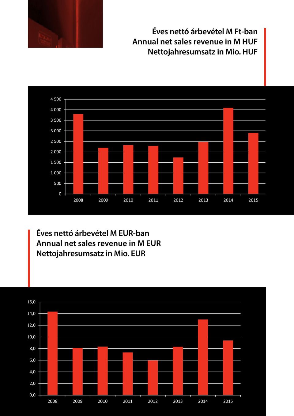 2014 2015 Éves nettó árbevétel M EUR-ban Annual net sales revenue in M EUR