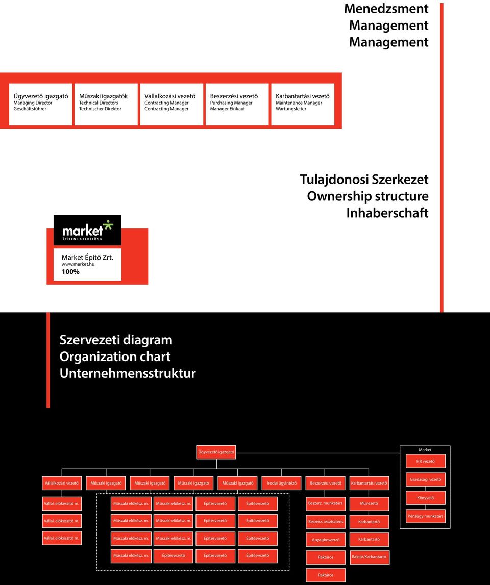 structure Inhaberschaft Market Építő Zrt. www.market.