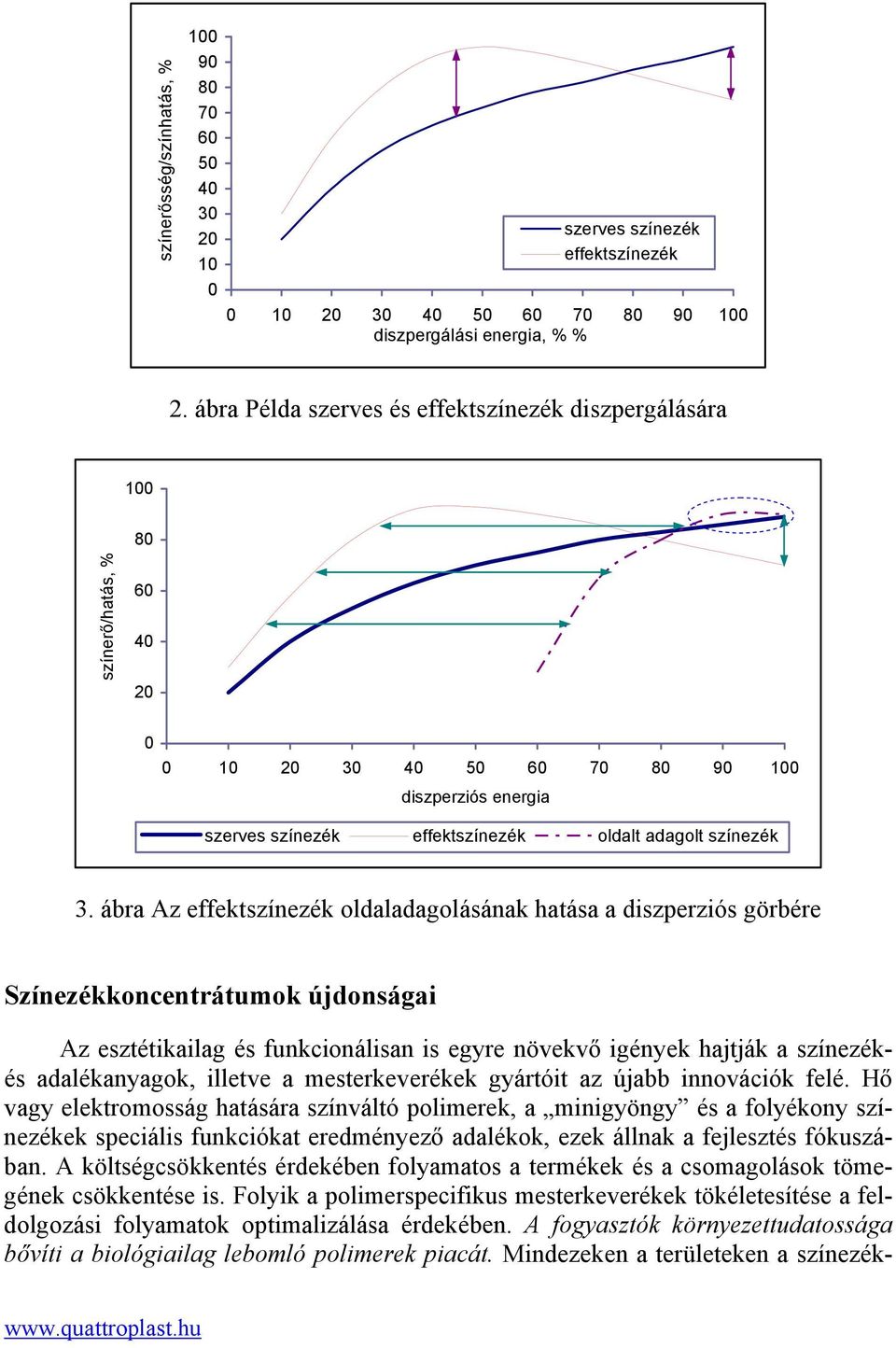 ábra Az effektszínezék oldaladagolásának hatása a diszperziós görbére Színezékkoncentrátumok újdonságai Az esztétikailag és funkcionálisan is egyre növekvő igények hajtják a színezékés adalékanyagok,