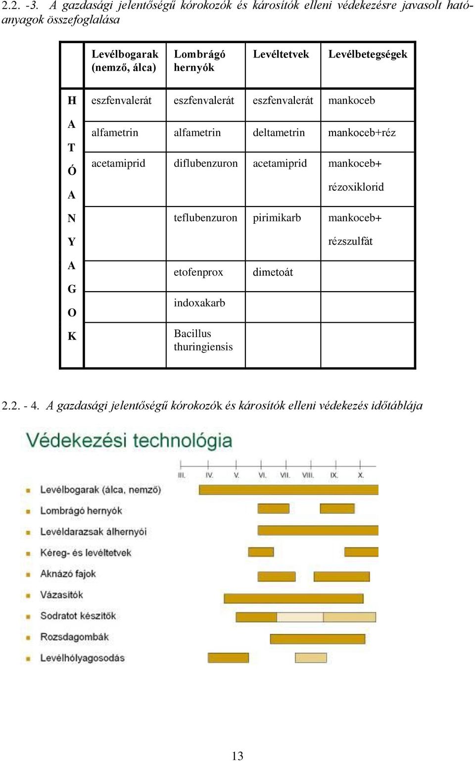 hernyók Levéltetvek Levélbetegségek H A T Ó A N Y eszfenvalerát eszfenvalerát eszfenvalerát mankoceb alfametrin alfametrin deltametrin