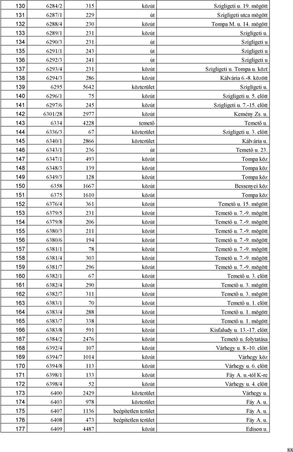 között 139 6295 5642 közterület Szigligeti u. 140 6296/1 75 közút Szigligeti u. 5. elôtt 141 6297/6 245 közút Szigligeti u. 7.-15. elôtt 142 6301/28 2977 közút Kemény Zs. u. 143 6334 4228 temető Temető u.