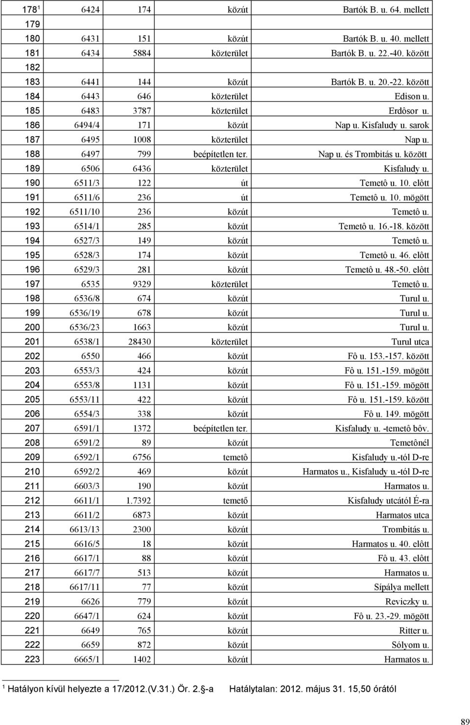 között 189 6506 6436 közterület Kisfaludy u. 190 6511/3 122 út Temetô u. 10. elôtt 191 6511/6 236 út Temetô u. 10. mögött 192 6511/10 236 közút Temetô u. 193 6514/1 285 közút Temetô u. 16.-18.