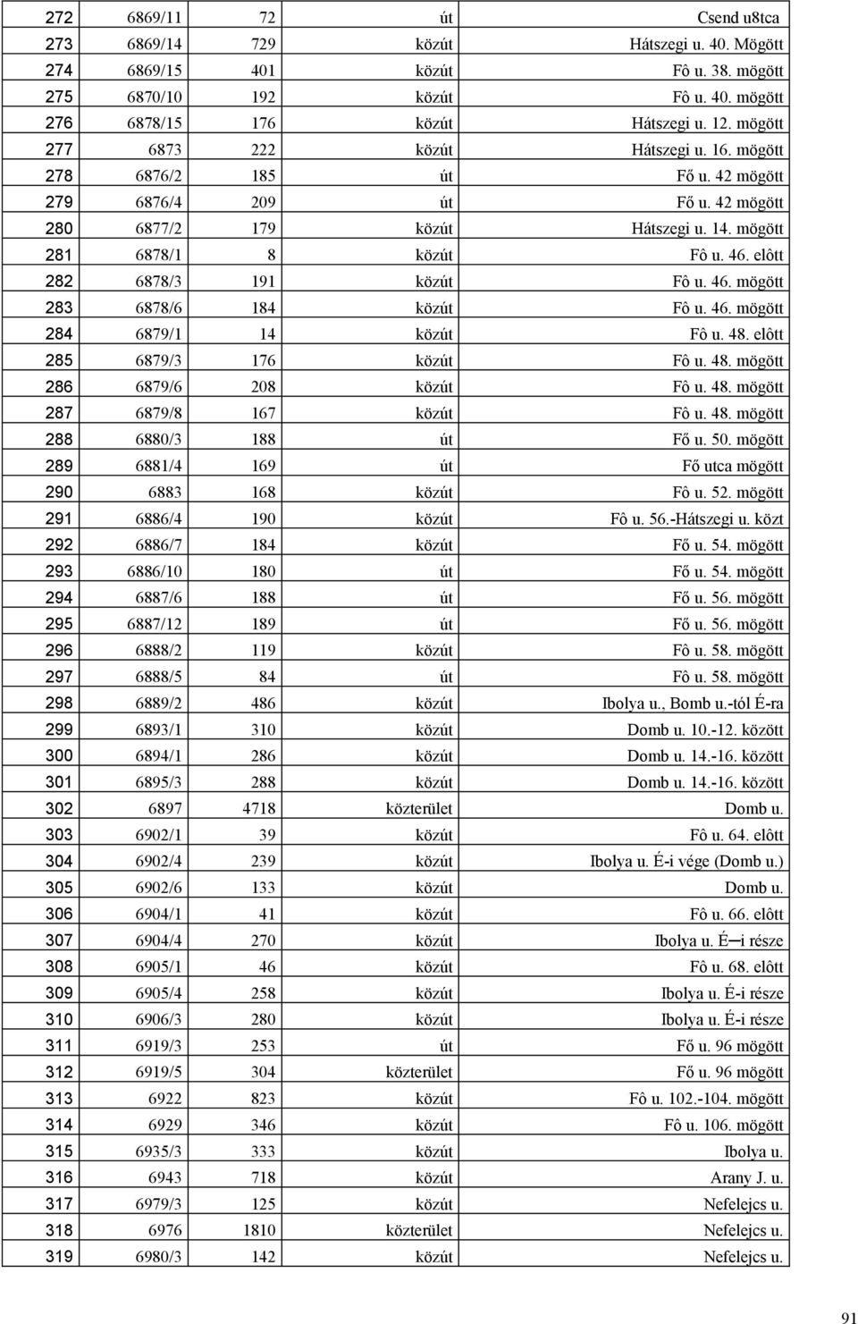 elôtt 282 6878/3 191 közút Fô u. 46. mögött 283 6878/6 184 közút Fô u. 46. mögött 284 6879/1 14 közút Fô u. 48. elôtt 285 6879/3 176 közút Fô u. 48. mögött 286 6879/6 208 közút Fô u. 48. mögött 287 6879/8 167 közút Fô u.