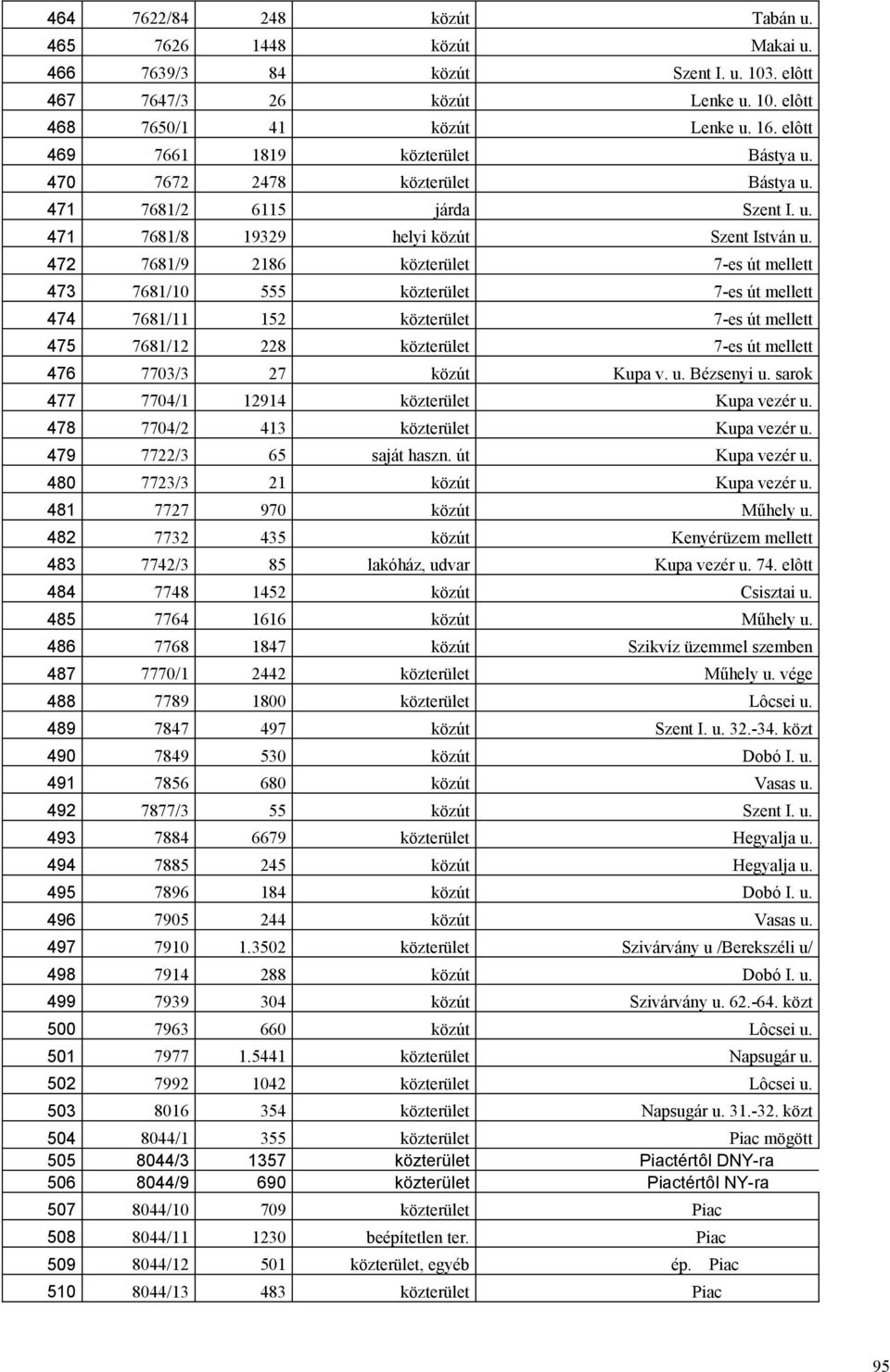 472 7681/9 2186 közterület 7-es út mellett 473 7681/10 555 közterület 7-es út mellett 474 7681/11 152 közterület 7-es út mellett 475 7681/12 228 közterület 7-es út mellett 476 7703/3 27 közút Kupa v.