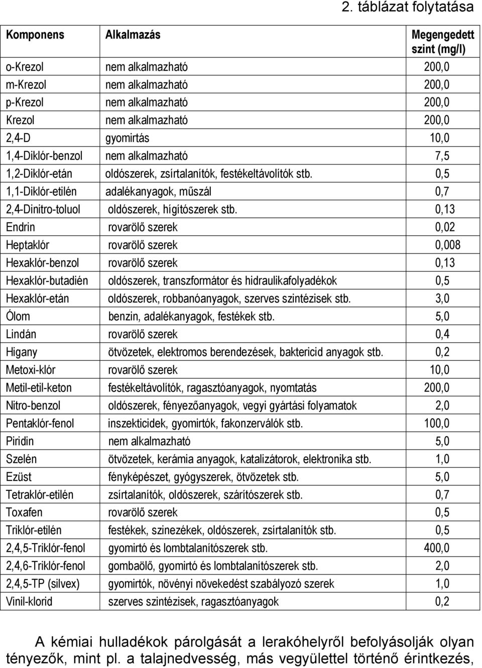 0,5 1,1-Diklór-etilén adalékanyagok, műszál 0,7 2,4-Dinitro-toluol oldószerek, hígítószerek stb.