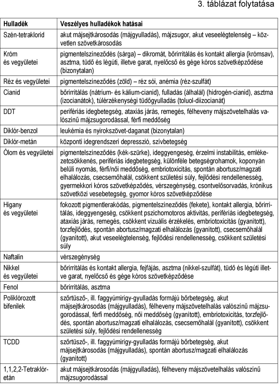 (sárga) dikromát, bőrirritálás és kontakt allergia (krómsav), asztma, tüdő és légúti, illetve garat, nyelőcső és gége kóros szövetképződése (bizonytalan) pigmentelszíneződés (zöld) réz sói, anémia