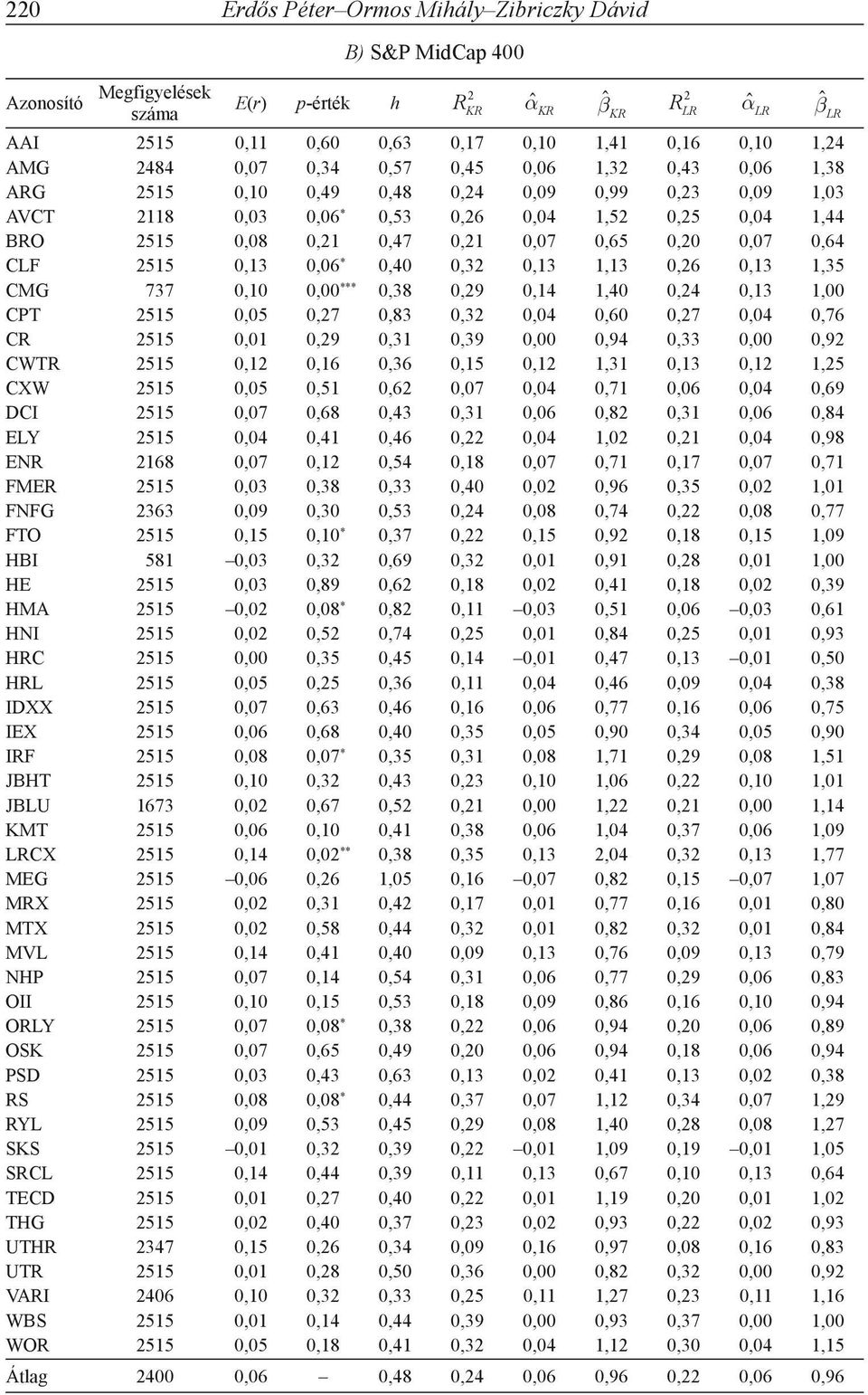 515,1,9,31,39,,94,33,,9 CWTR 515,1,16,36,15,1 1,31,13,1 1,5 CXW 515,5,51,6,7,4,71,6,4,69 DCI 515,7,68,43,31,6,8,31,6,84 ELY 515,4,41,46,,4 1,,1,4,98 ENR 168,7,1,54,18,7,71,17,7,71 FMER