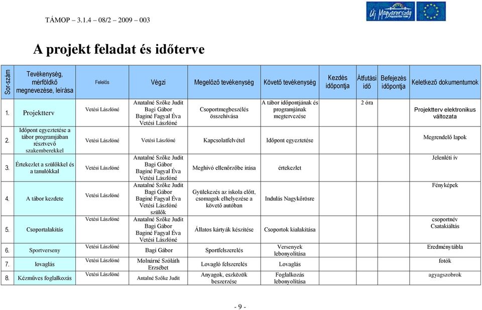 Keletkező dokumentumok 1. Projektterv 2. 3. Időpont egyeztetése a tábor programjában résztvevő szakemberekkel Értekezlet a szülőkkel és a tanulókkal 4. A tábor kezdete 5. Csoportalakítás 6.