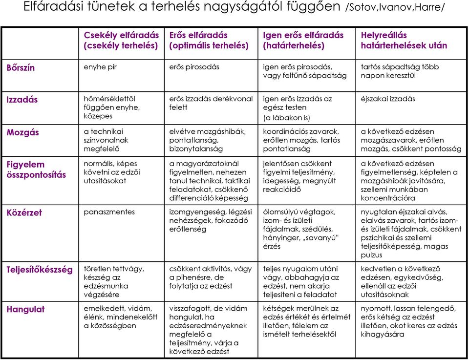 derékvonal felett igen erős izzadás az egész testen (a lábakon is) éjszakai izzadás Mozgás a technikai színvonalnak megfelelő elvétve mozgáshibák, pontatlanság, bizonytalanság koordinációs zavarok,