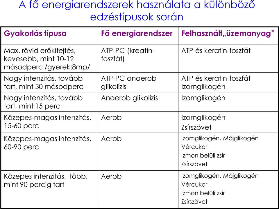 intenzitás, 15-60 perc Közepes-magas intenzitás, 60-90 perc Közepes intenzitás, több, mint 90 percig tart ATP-PC (kreatinfoszfát) ATP-PC anaerob glikolízis Anaerob glikolízis