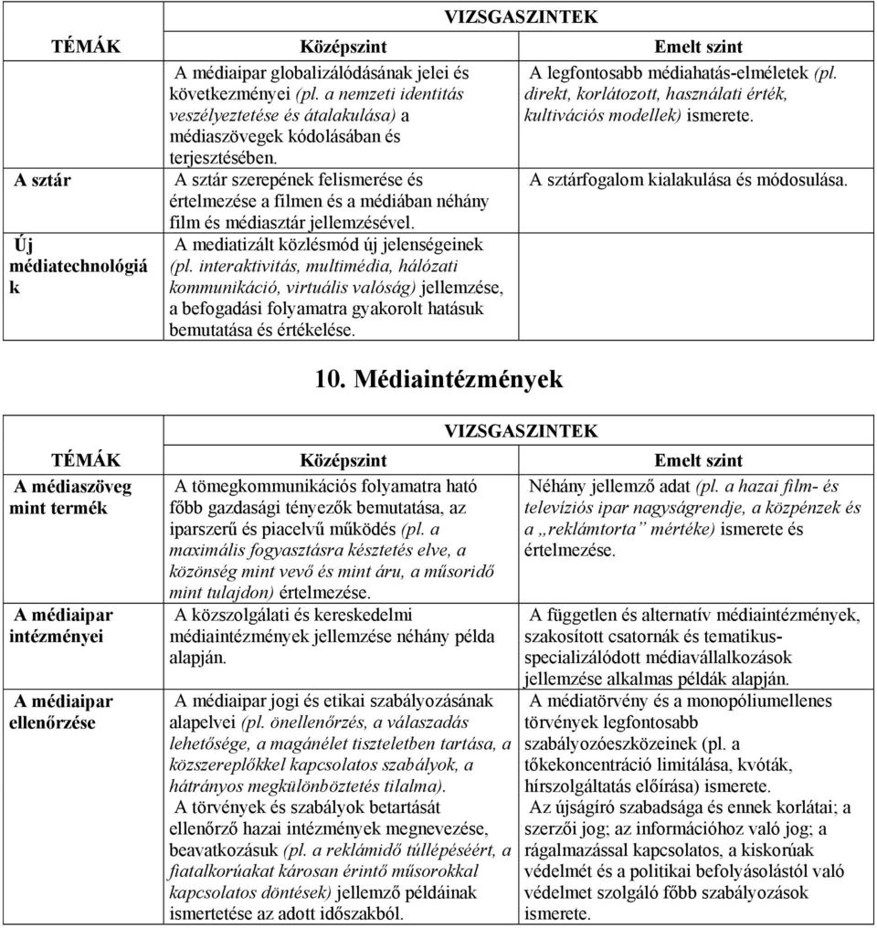 A mediatizált közlésmód új jelenségeinek (pl. interaktivitás, multimédia, hálózati kommunikáció, virtuális valóság) jellemzése, a befogadási folyamatra gyakorolt hatásuk bemutatása és értékelése. 10.