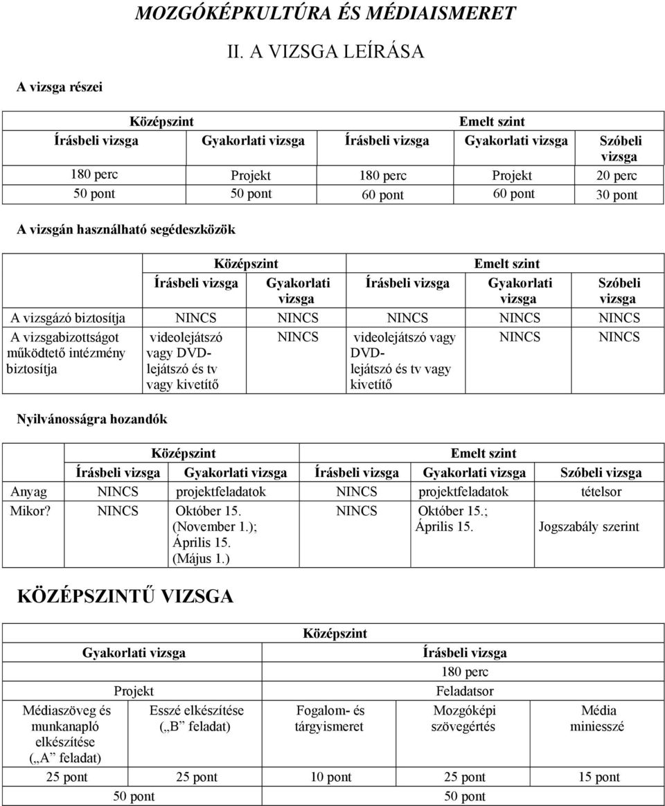 vizsgán használható segédeszközök Írásbeli vizsga Gyakorlati vizsga Írásbeli vizsga Gyakorlati vizsga Szóbeli vizsga A vizsgázó biztosítja NINCS NINCS NINCS NINCS NINCS A vizsgabizottságot működtető