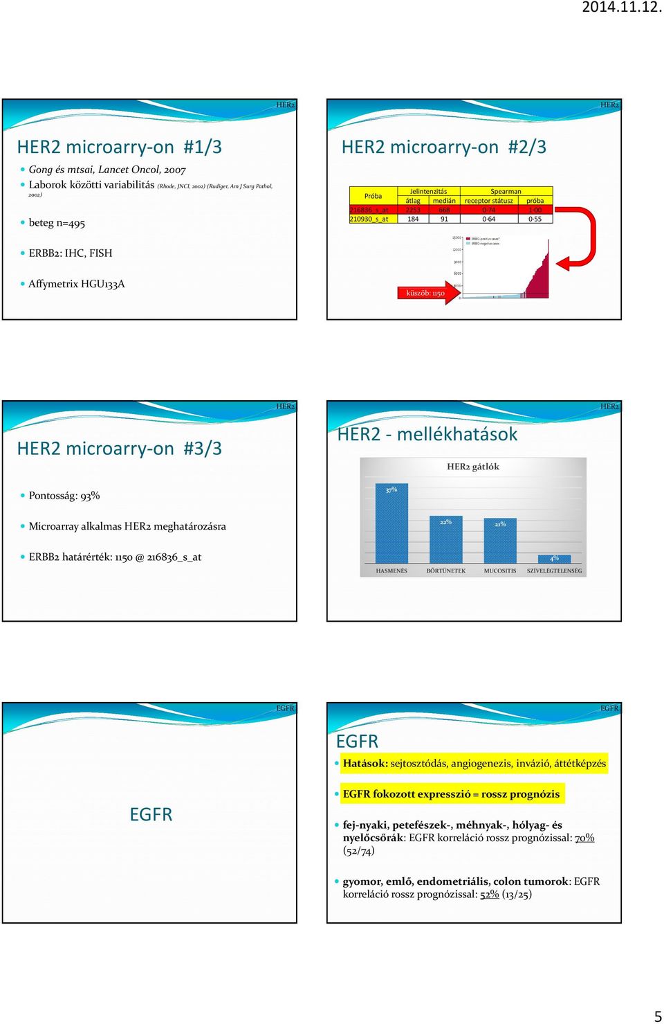 Microarray alkalmas meghatározásra 22% 21% ERBB2 határérték: 1150 @ 216836_s_at HASMENÉS BŐRTÜNETEK MUCOSITIS SZÍVELÉGTELENSÉG 4% Hatások: sejtosztódás,, invázió, áttétképzés fokozott expresszió =