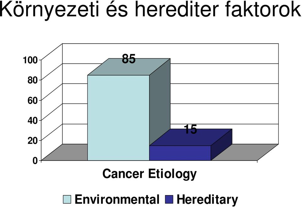 20 0 15 Cancer Etiology