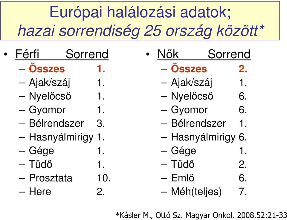 Prosztata 10. Here 2. Nők Sorrend Összes 2. Ajak/száj 1. Nyelőcső 6. Gyomor 6.