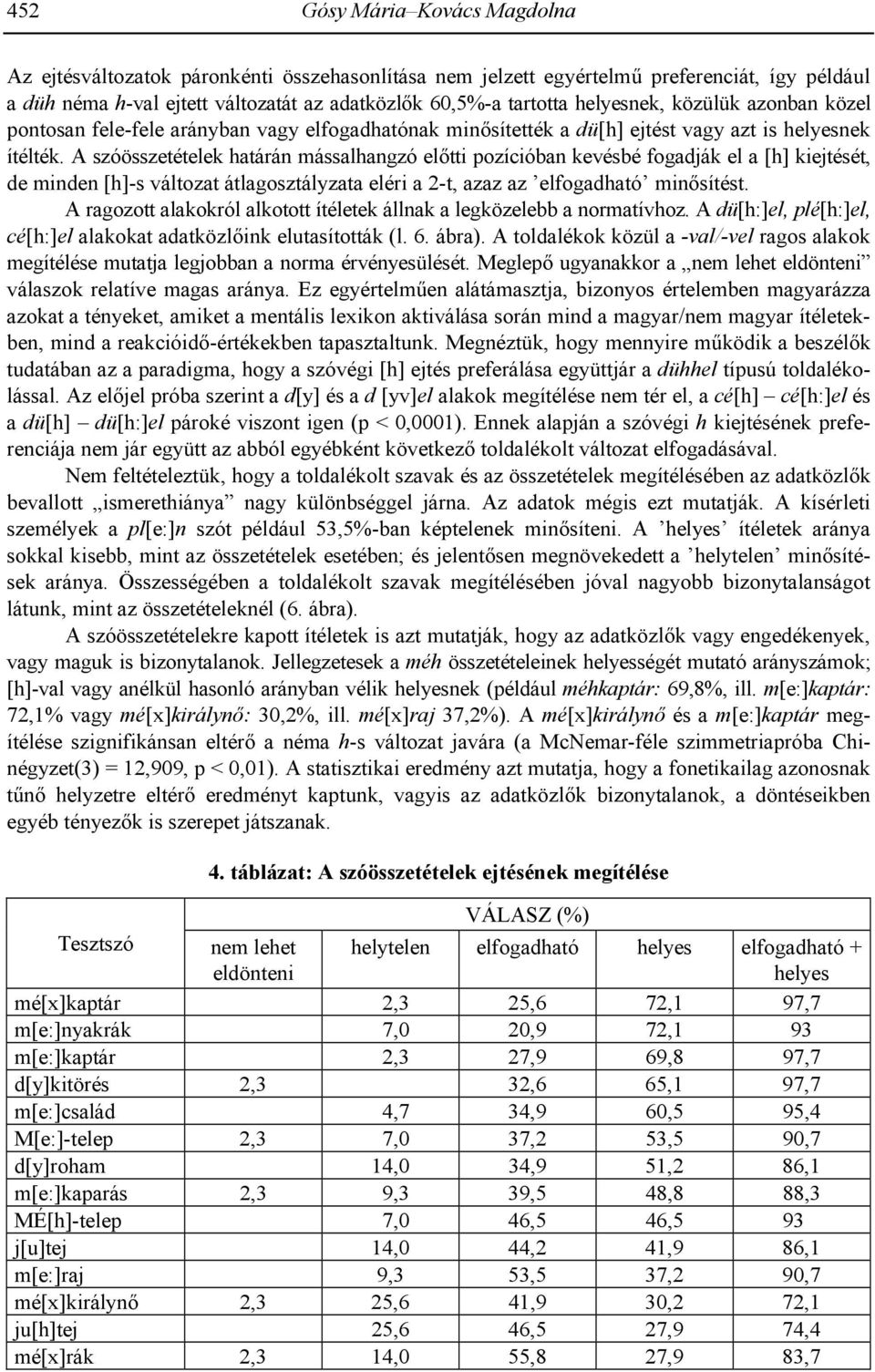 A szóösszetételek határán mássalhangzó el=tti pozícióban kevésbé fogadják el a [h] kiejtését, de minden [h]-s változat átlagosztályzata eléri a 2-t, azaz az elfogadható min=sítést.