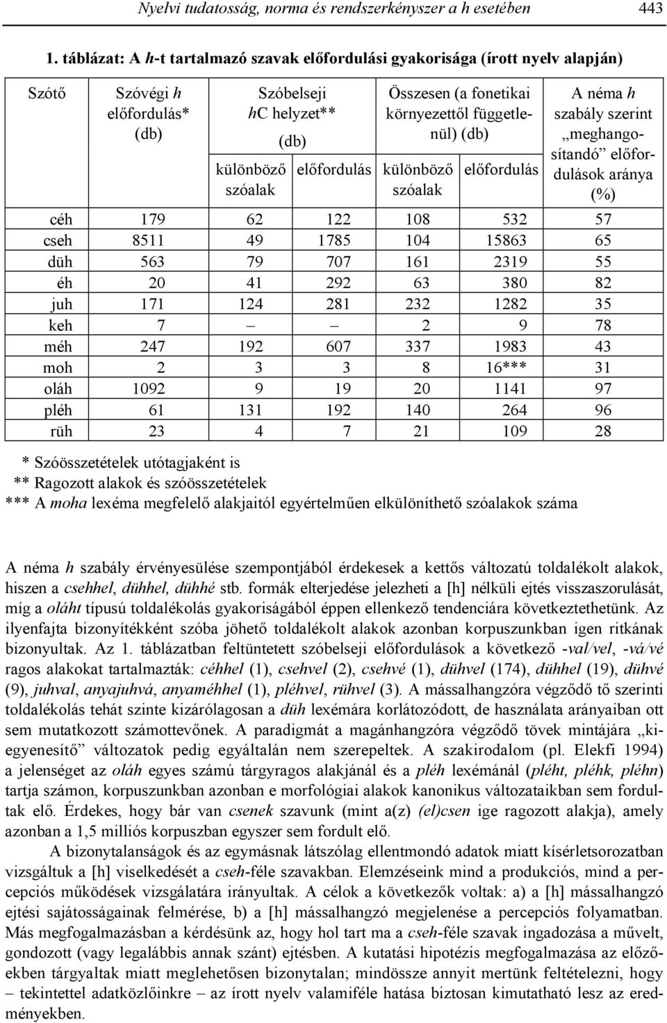 (a fonetikai környezett=l függetlenül) (db) el=fordulás A néma h szabály szerint meghangosítandó el=fordulások aránya (%) céh 0179 062 0122 108 532 57 cseh 8511 049 1785 104 15863 65 düh 0563 079