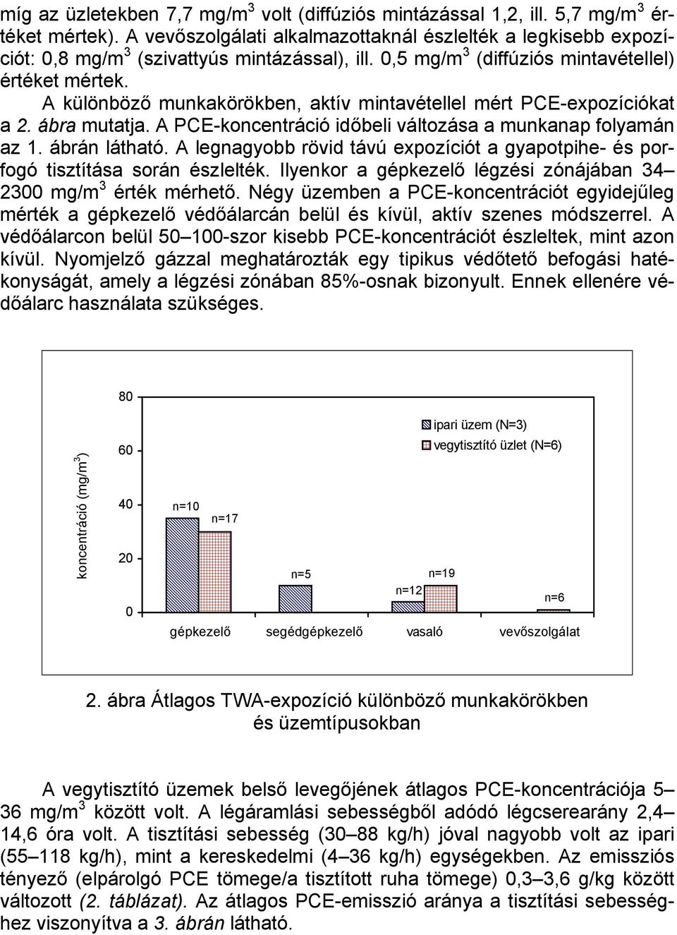 A különböző munkakörökben, aktív mintavétellel mért PCE-expozíciókat a 2. ábra mutatja. A PCE-koncentráció időbeli változása a munkanap folyamán az 1. ábrán látható.