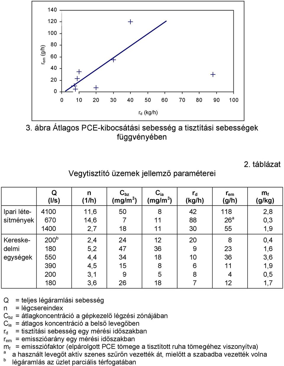 táblázat Q (l/s) n (1/h) C bz (mg/m 3 ) C ia (mg/m 3 ) r d (kg/h) r em (g/h) m f (g/kg) Ipari létesítmények 4100 670 1400 11,6 14,6 2,7 50 7 18 8 11 11 42 88 30 118 26 a 55 2,8 0,3 1,9 Kereskedelmi