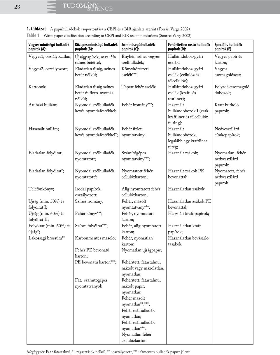 (Forrás: Varga 2002) Table 1 Waste paper classification according to CEPI and