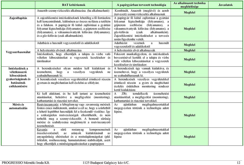 (ha alkalmazható) Kombinált, Anaerob (meglévő) és aerob (tervezett) szennyvízkezelés alkalmaznak A zajcsökkentési intézkedéseknek lehetőleg a fő forrásokra A papírgyár fő külső zajforrásai a gyártási