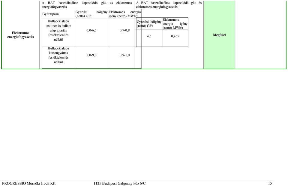 használatához kapcsolódó gőz és elektromos energiafogyasztás: Gyártási hőigény (nettó) GJ/t Elektromos energia igény (nettó) MWh/t 4,5