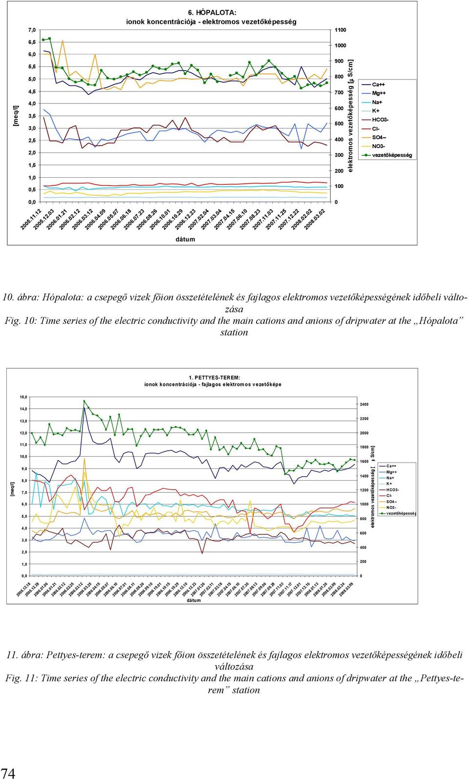 és fajlagos elektromos vezetőképességének időbeli változása Fig 1: Time series of the electric conductivity and the main cations and anions of dripwater at the Hópalota station 1 PETTYES-TEREM: ionok