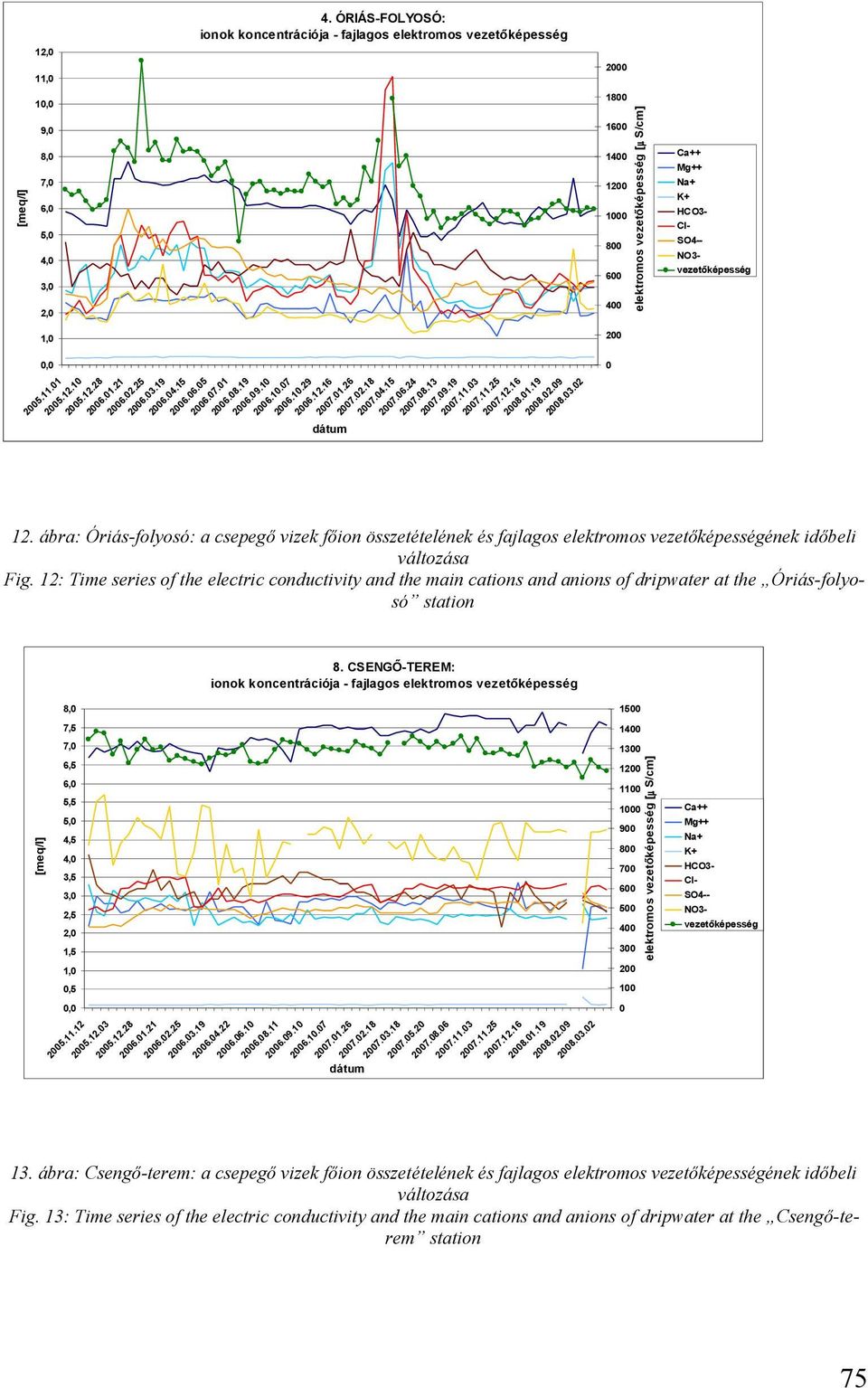 főion összetételének és fajlagos elektromos vezetőképességének időbeli változása Fig 12: Time series of the electric conductivity and the main cations and anions of dripwater at the Óriás-folyosó