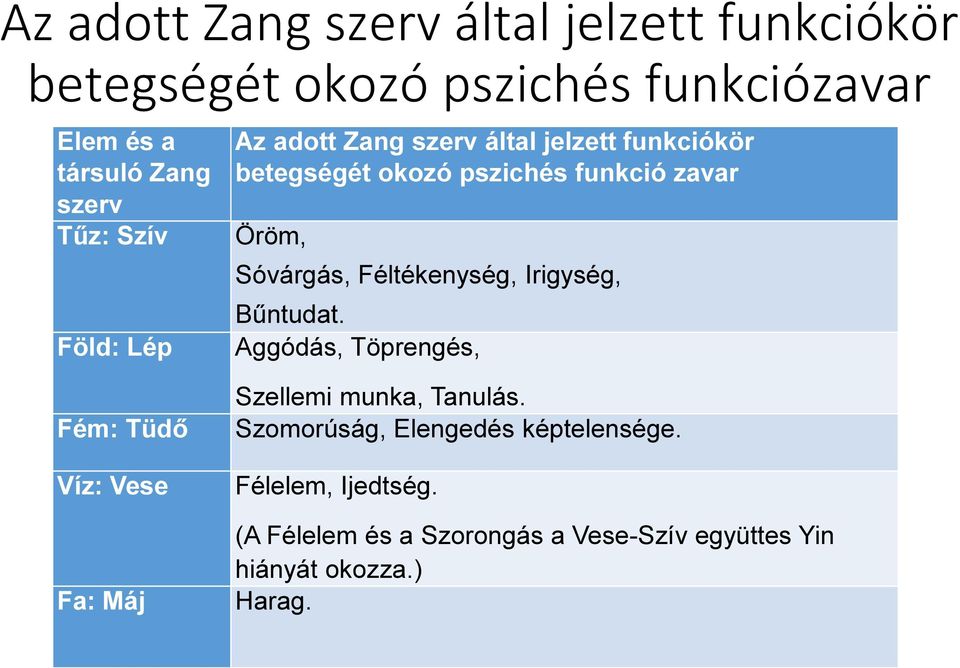 Féltékenység, Irigység, Bűntudat. Aggódás, Töprengés, Fém: Tüdő Víz: Vese Fa: Máj Szellemi munka, Tanulás.