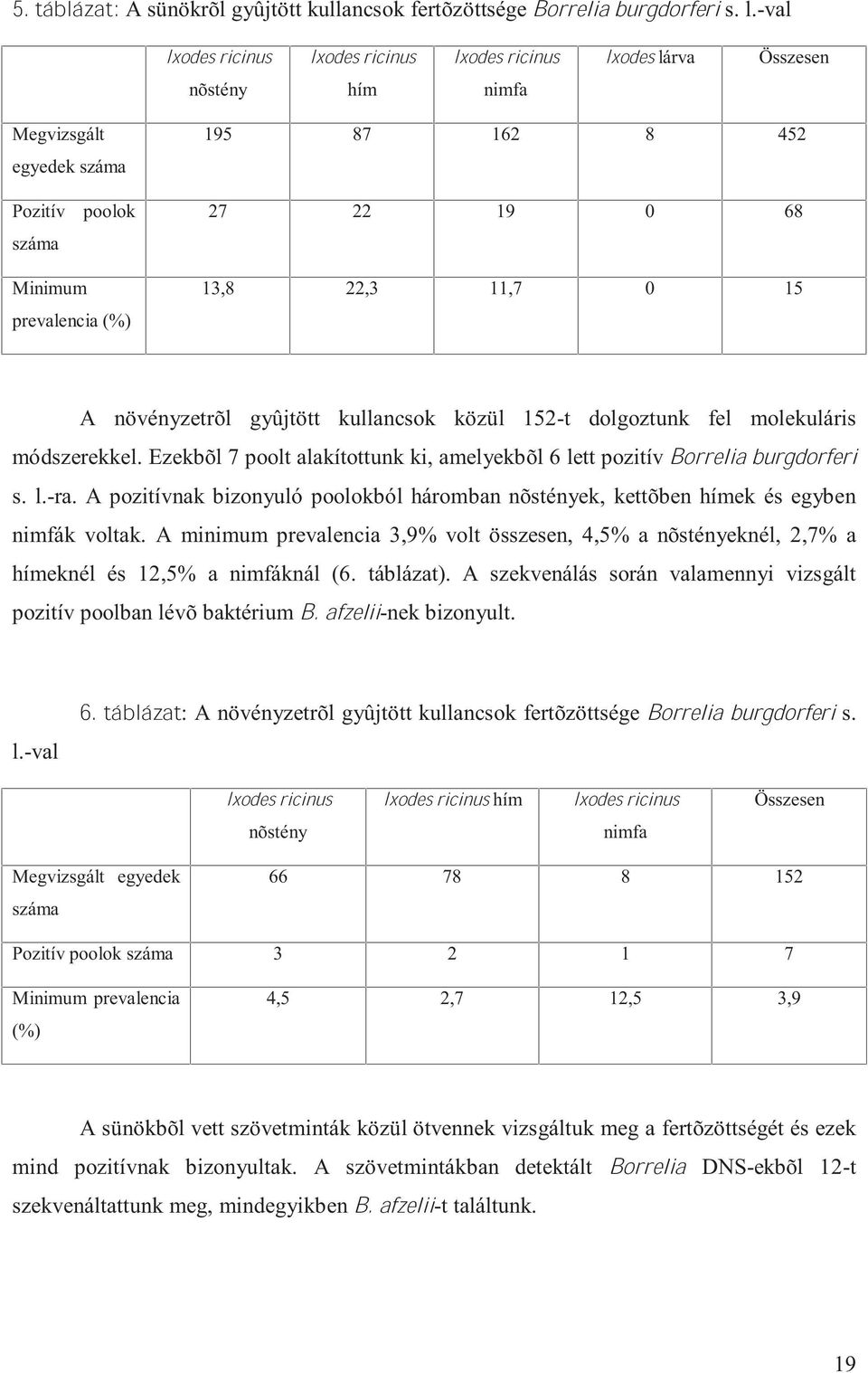 22,3 11,7 0 15 A növényzetrõl gyûjtött kullancsok közül 152-t dolgoztunk fel molekuláris módszerekkel. Ezekbõl 7 poolt alakítottunk ki, amelyekbõl 6 lett pozitív Borrelia burgdorferi s. l.-ra.