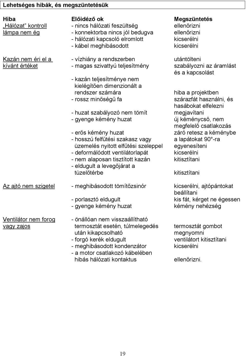 kazán teljesítménye nem kielégítően dimenzionált a rendszer számára hiba a projektben - rossz minőségű fa szárazfát használni, és hasábokat elfelezni - huzat szabályozó nem tömít megjavítani - gyenge