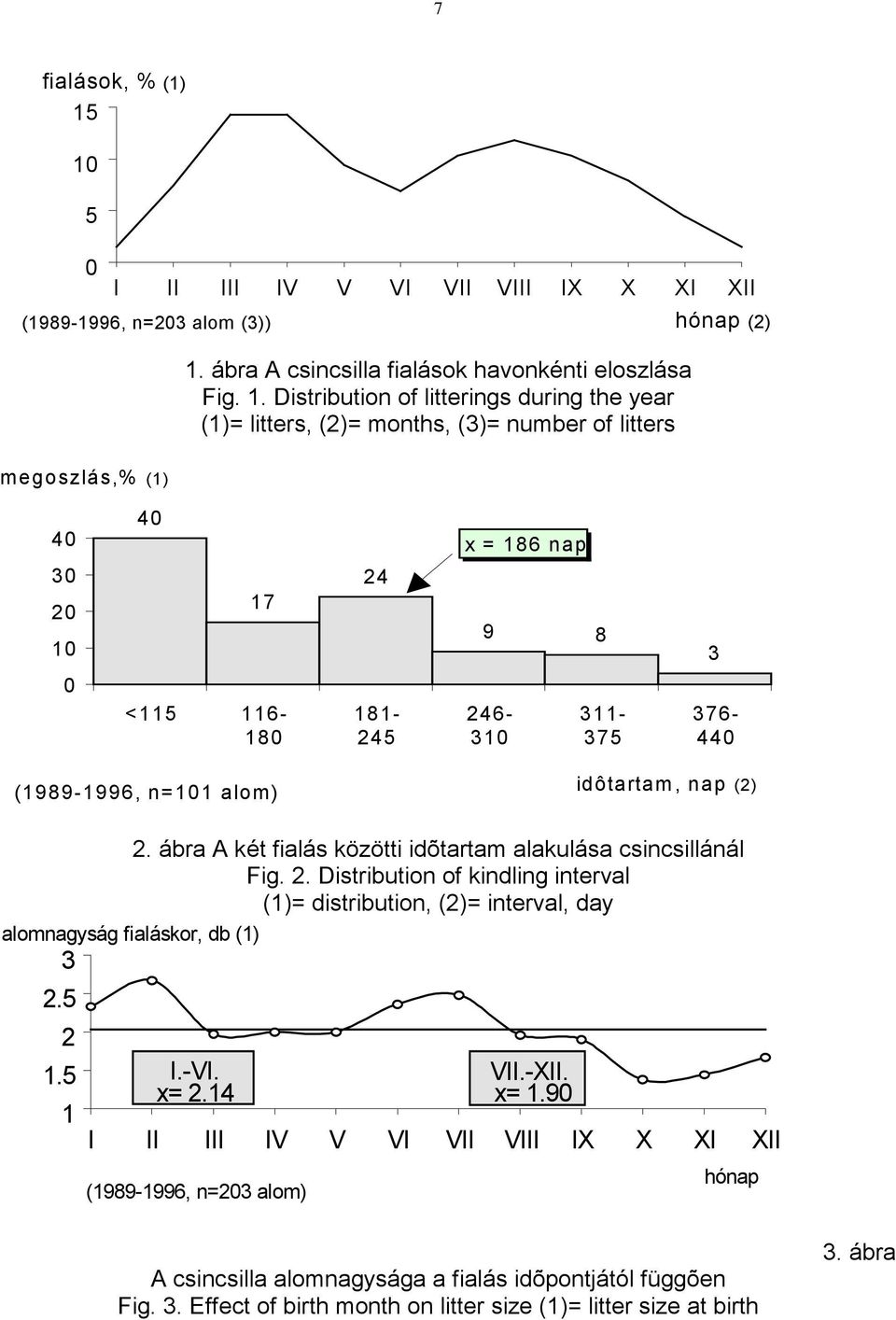 ábra A csincsilla fialások havonkénti eloszlása Fig. 1.