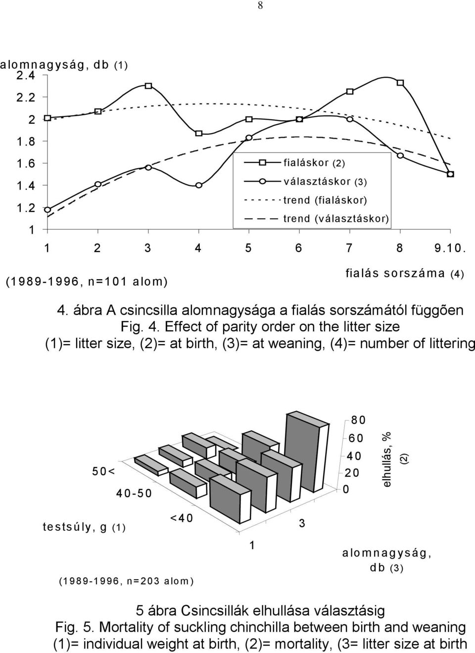 ábra A csincsilla alomnagysága a fialás sorszámától függõen Fig. 4.