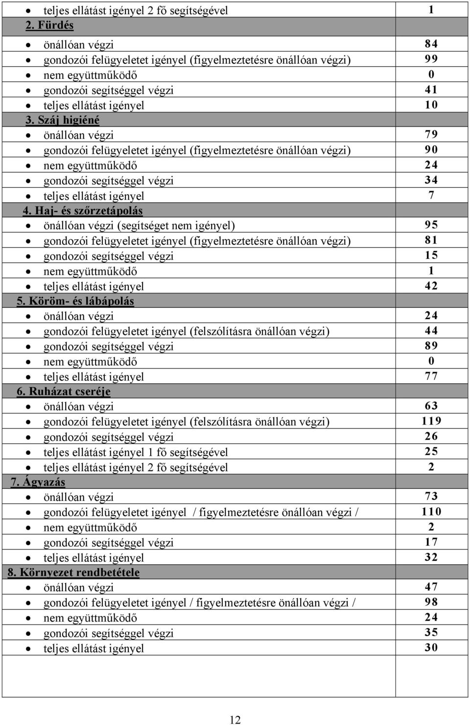 Száj higiéné önállóan végzi 79 gondozói felügyeletet igényel (figyelmeztetésre önállóan végzi) 90 nem együttműködő 24 gondozói segítséggel végzi 34 teljes ellátást igényel 7 4.