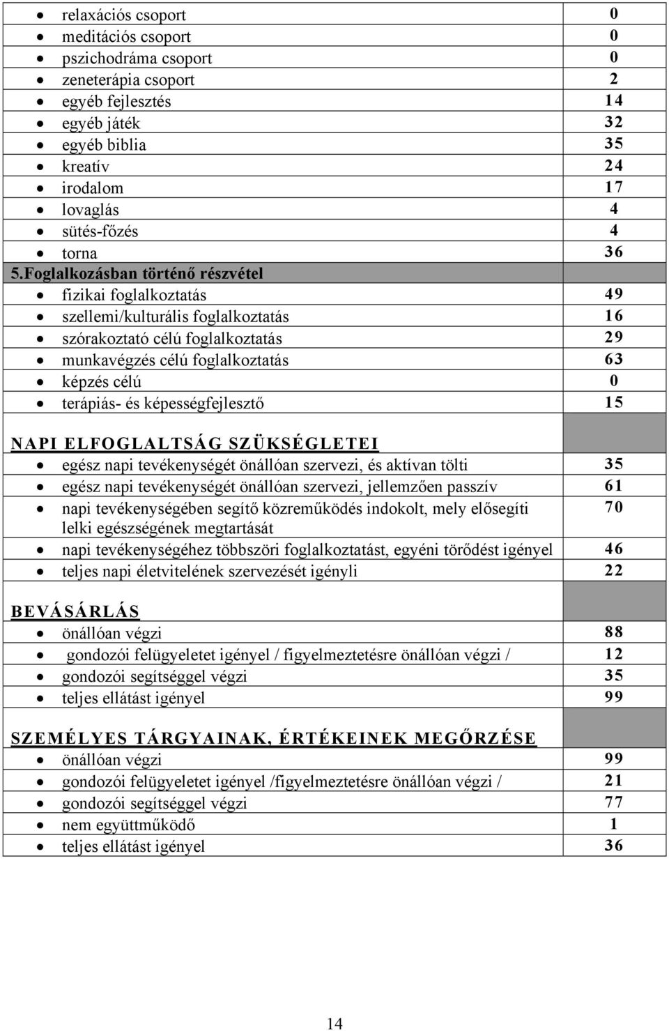 képességfejlesztő 15 NAPI ELFOGLALTSÁG SZÜKSÉGLETEI egész napi tevékenységét önállóan szervezi, és aktívan tölti 35 egész napi tevékenységét önállóan szervezi, jellemzően passzív 61 napi