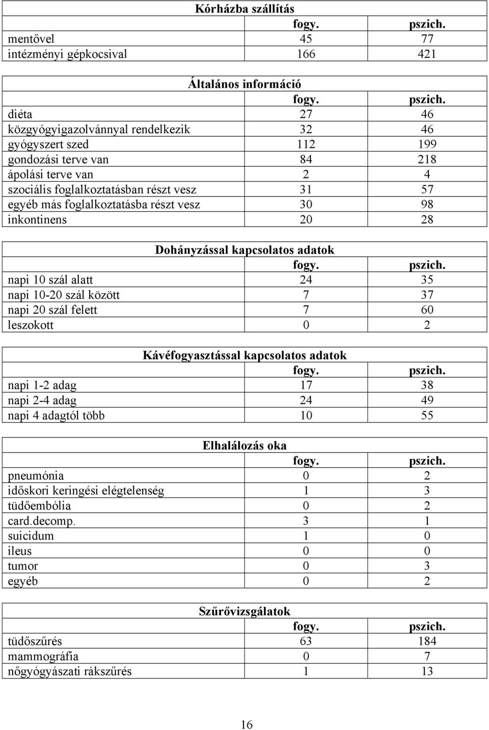 diéta 27 46 közgyógyigazolvánnyal rendelkezik 32 46 gyógyszert szed 112 199 gondozási terve van 84 218 ápolási terve van 2 4 szociális foglalkoztatásban részt vesz 31 57 egyéb más foglalkoztatásba