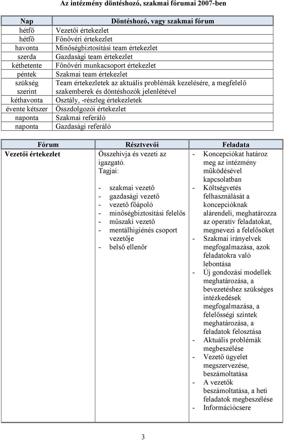 kezelésére, a megfelelő szakemberek és döntéshozók jelenlétével Osztály, -részleg értekezletek Összdolgozói értekezlet Szakmai referáló Gazdasági referáló Fórum Résztvevői Feladata Vezetői értekezlet