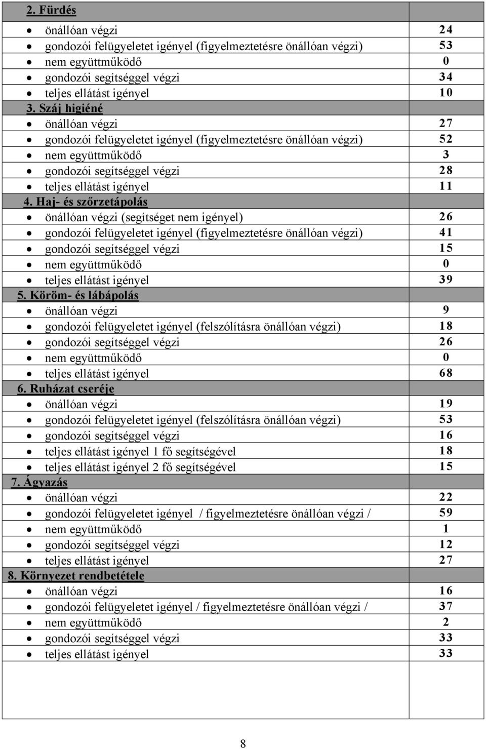 Haj- és szőrzetápolás önállóan végzi (segítséget nem igényel) 26 gondozói felügyeletet igényel (figyelmeztetésre önállóan végzi) 41 gondozói segítséggel végzi 15 nem együttműködő 0 teljes ellátást