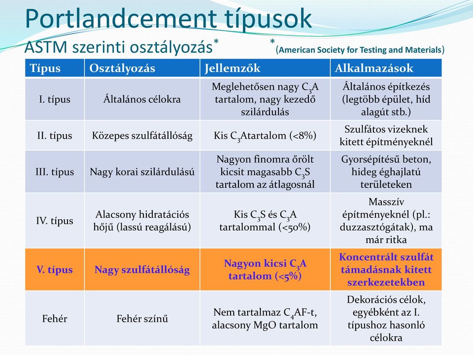 típus Nagy korai szilárdulású Alacsony hidratációs hőjű (lassú reagálású) V.